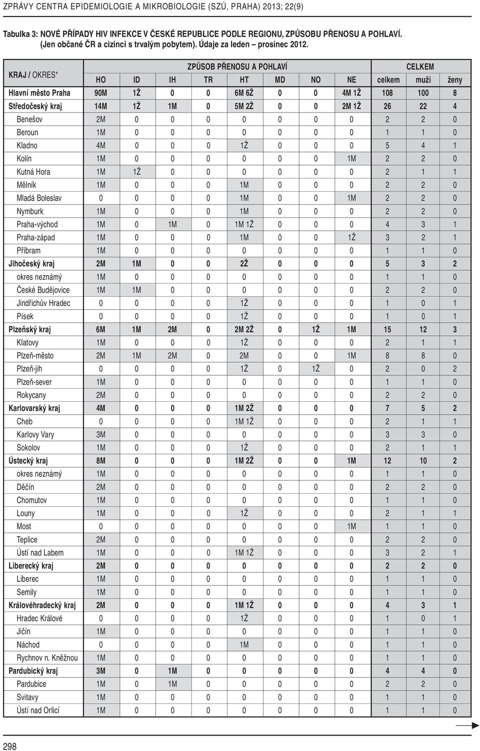 KRAJ / OKRES* ZPŮSOB PŘENOSU A POHLAVÍ CELKEM HO ID IH TR HT MD NO NE celkem muži ženy Hlavní město Praha 90M 1Ž 0 0 6M 6Ž 0 0 4M 1Ž 108 100 8 Středočeský kraj 14M 1Ž 1M 0 5M 2Ž 0 0 2M 1Ž 26 22 4