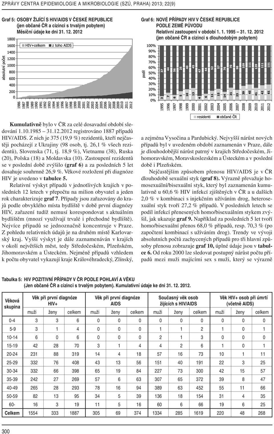 2012 (jen občané ČR a cizinci s dlouhodobým pobytem) Kumulativně bylo v ČR za celé dosavadní období sledování 1.10.1985 31.12.2012 registrováno 1887 případů HIV/AIDS.