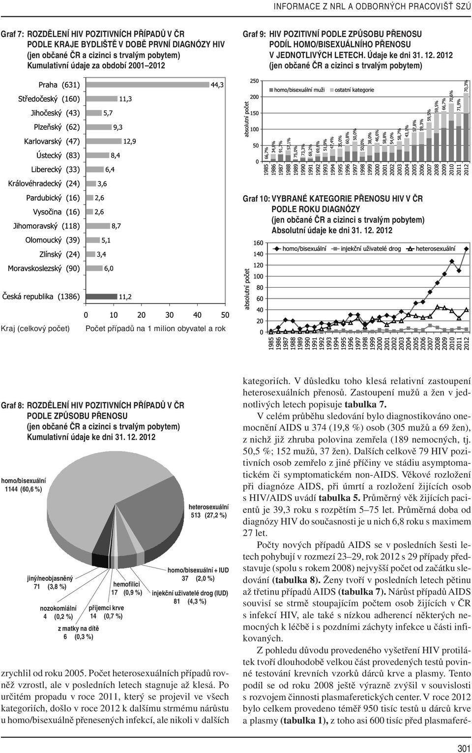 2012 Graf 10: VYBRANÉ KATEGORIE PŘENOSU HIV V ČR PODLE ROKU DIAGNÓZY Absolutní údaje ke dni 31. 12.