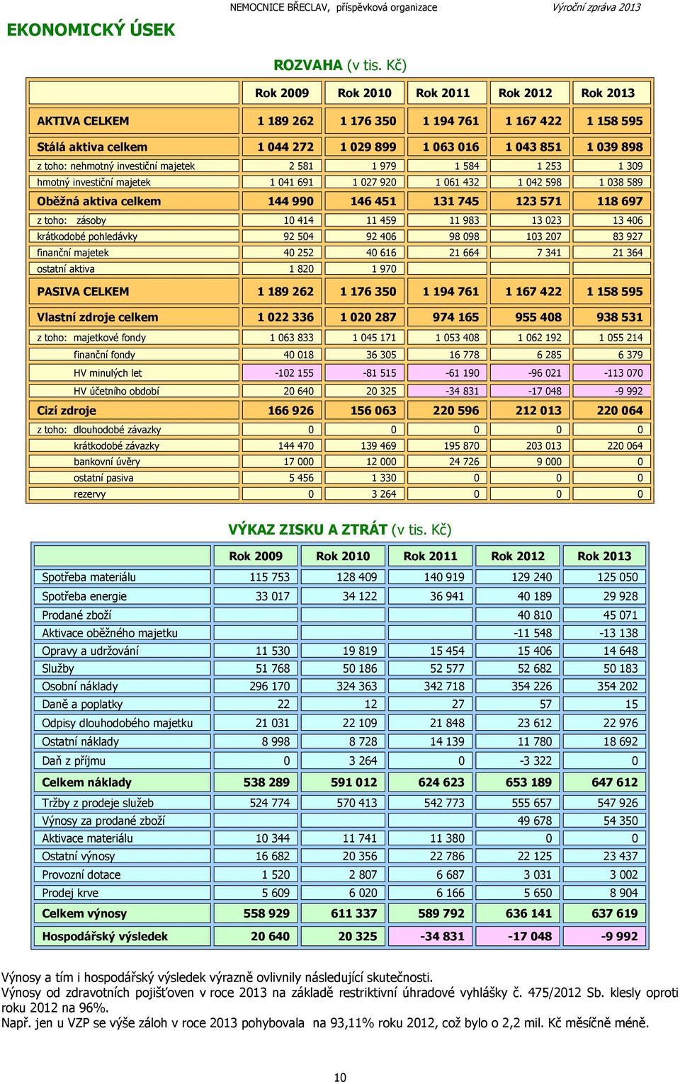 investiční majetek 2 581 1 979 1 584 1 253 1 309 hmotný investiční majetek 1 041 691 1 027 920 1 061 432 1 042 598 1 038 589 Oběžná aktiva celkem 144 990 146 451 131 745 123 571 118 697 z toho: