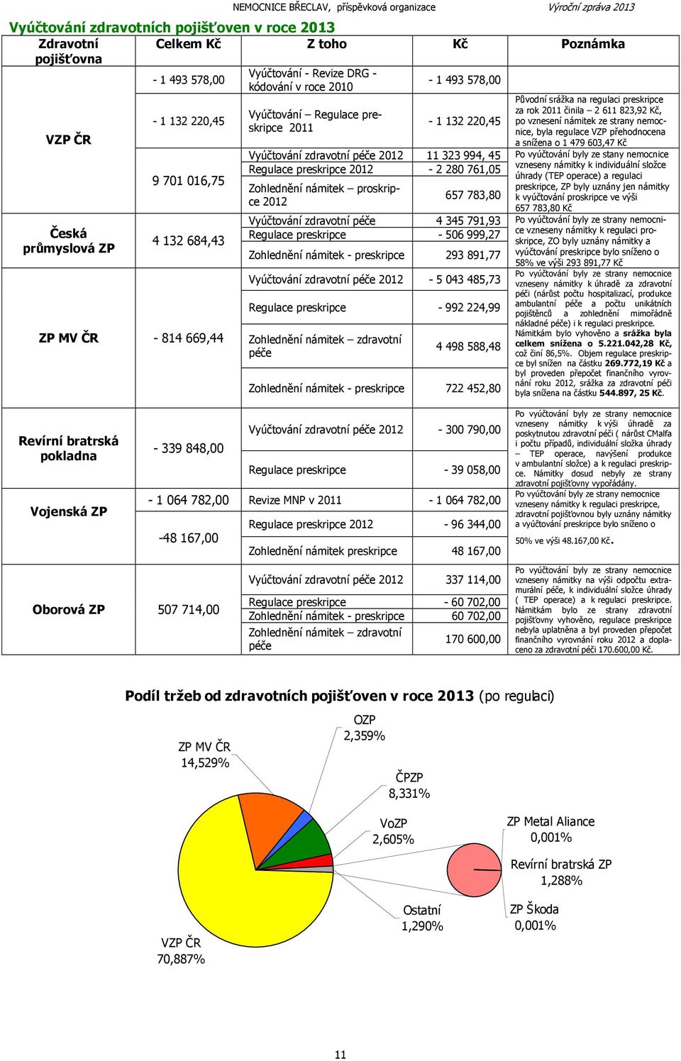 Zohlednění námitek proskripce 2012 657 783,80 Vyúčtování zdravotní péče 4 345 791,93 Regulace preskripce - 506 999,27 Zohlednění námitek - preskripce 293 891,77 Vyúčtování zdravotní péče 2012-5 043