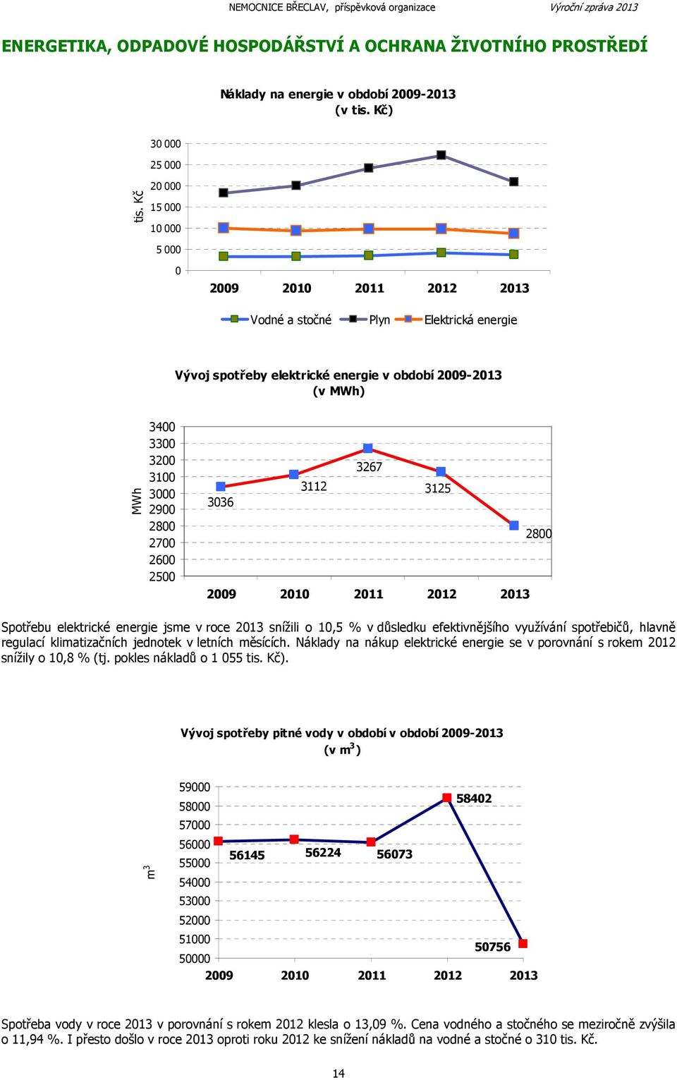 3267 3112 3125 3036 2800 Spotřebu elektrické energie jsme v roce 2013 snížili o 10,5 % v důsledku efektivnějšího využívání spotřebičů, hlavně regulací klimatizačních jednotek v letních měsících.