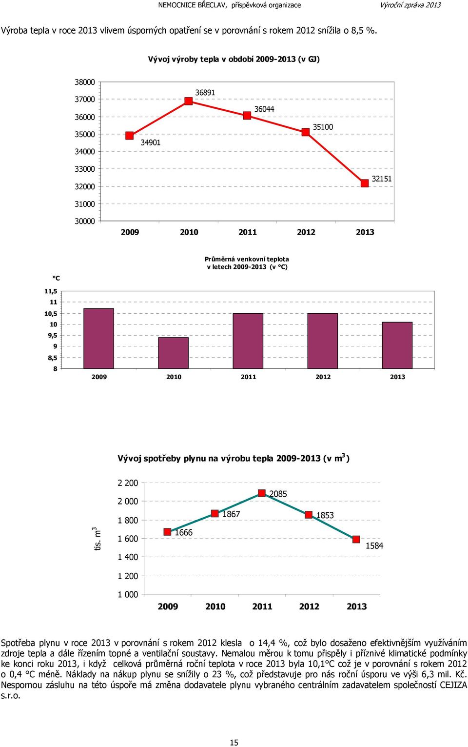 9,5 9 8,5 8 Vývoj spotřeby plynu na výrobu tepla 2009-2013 (v m 3 ) tis.
