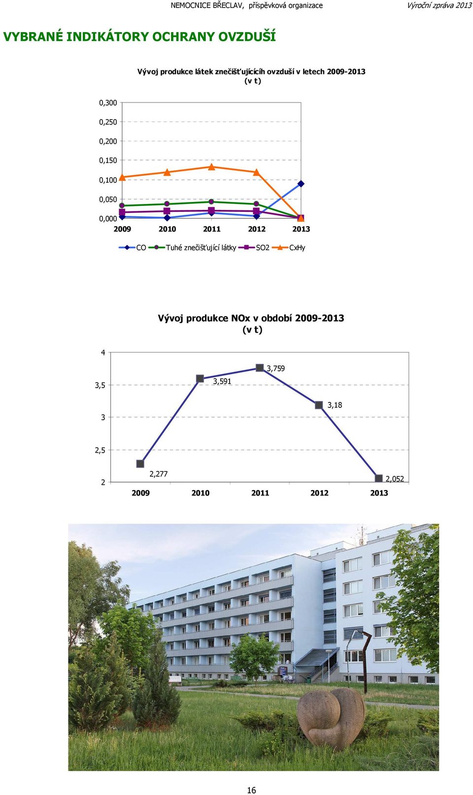 0,150 0,100 0,050 0,000 CO Tuhé znečišťující látky SO2 CxHy Vývoj