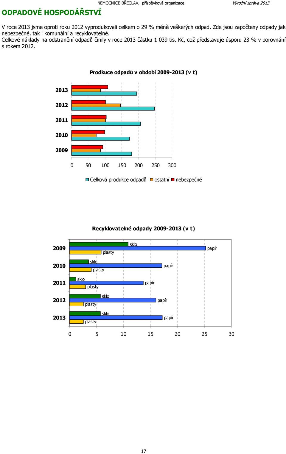 Kč, což představuje úsporu 23 % v porovnání s rokem 2012.