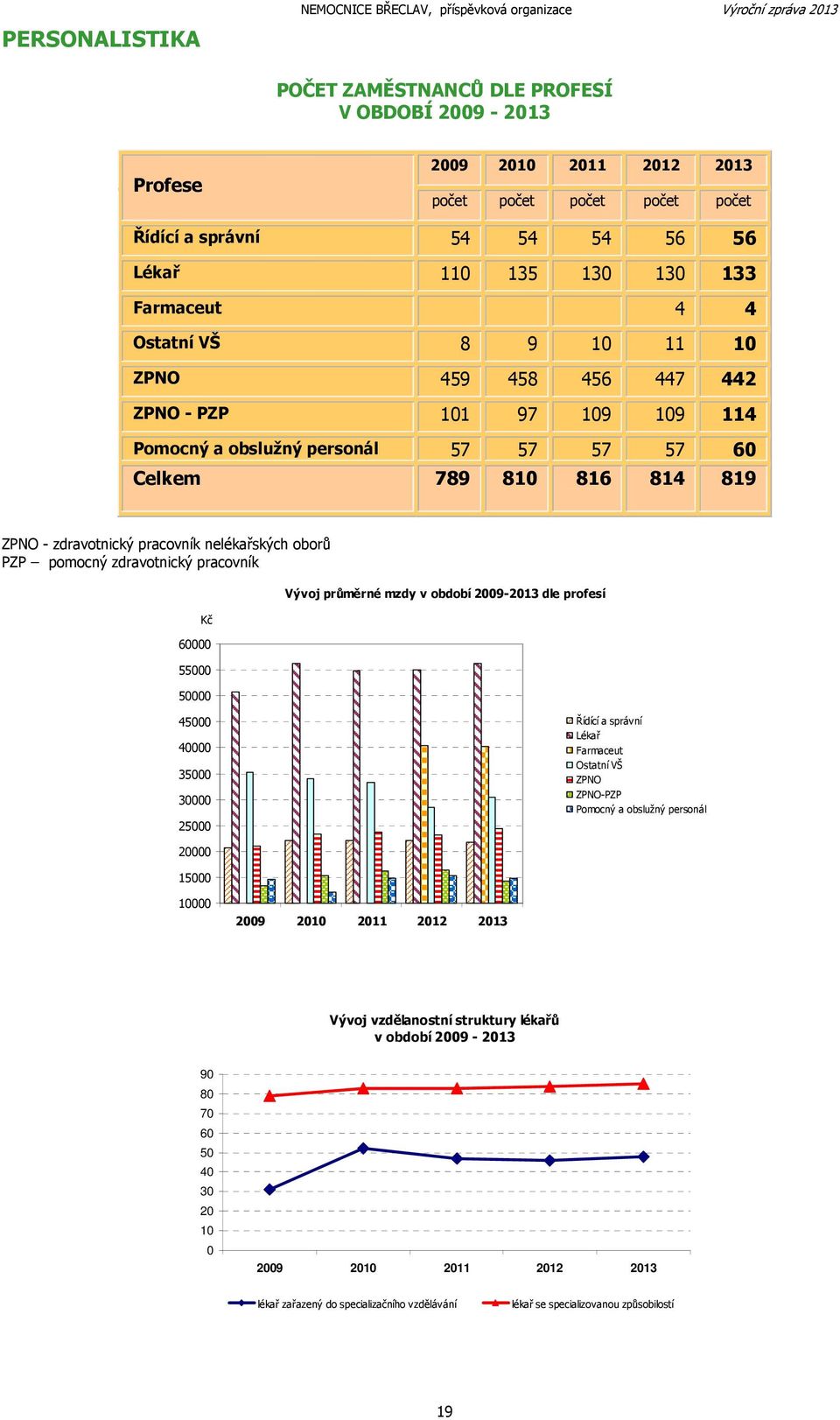 zdravotnický pracovník nelékařských oborů PZP pomocný zdravotnický pracovník Kč 60000 55000 50000 Vývoj průměrné mzdy v období 2009-2013 dle profesí 45000 40000 35000 30000 25000 Řídící a správní