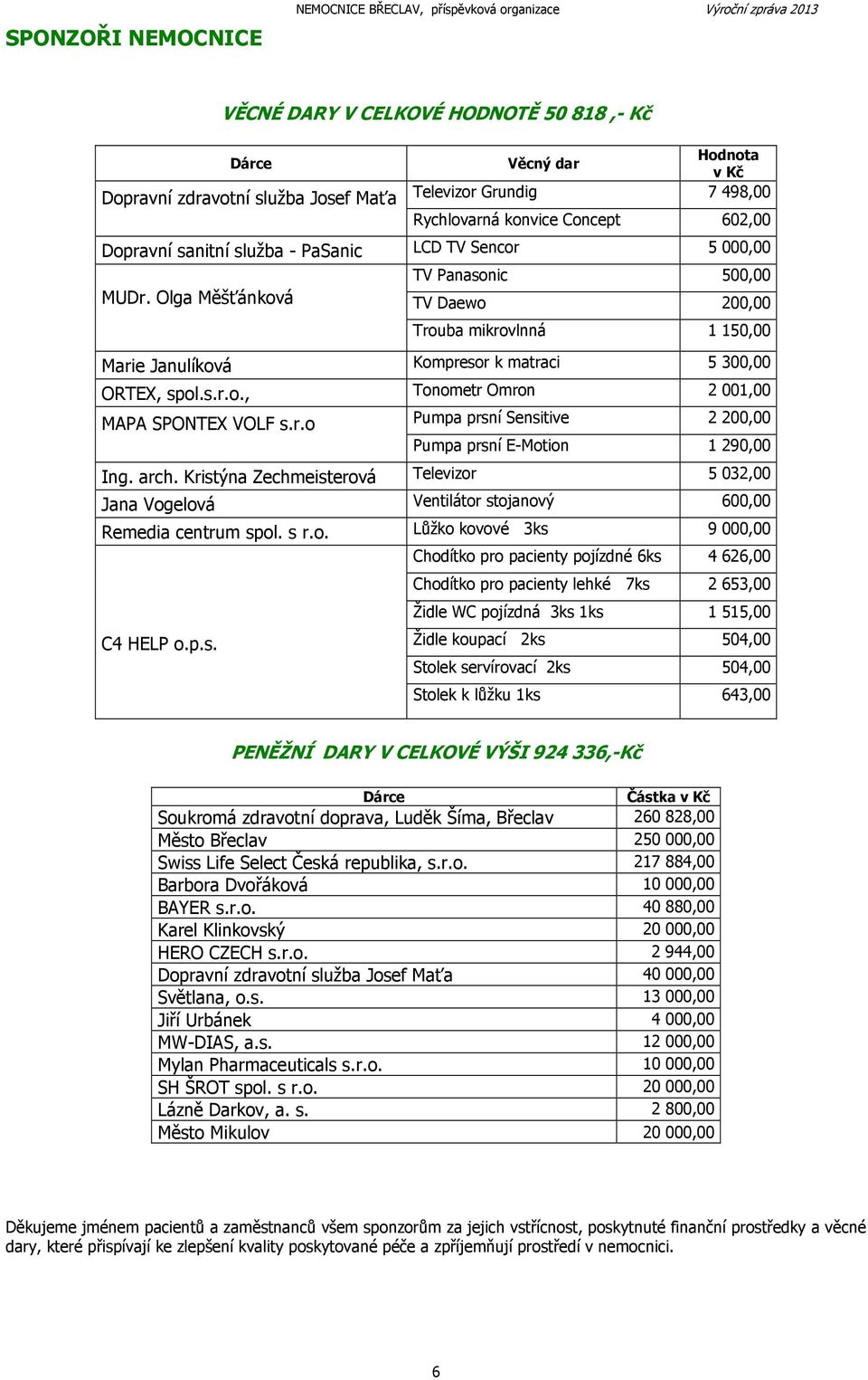 Olga Měšťánková TV Panasonic 500,00 TV Daewo 200,00 Trouba mikrovlnná 1 150,00 Marie Janulíková Kompresor k matraci 5 300,00 ORTEX, spol.s.r.o., Tonometr Omron 2 001,00 MAPA SPONTEX VOLF s.r.o Pumpa prsní Sensitive 2 200,00 Pumpa prsní E-Motion 1 290,00 Ing.