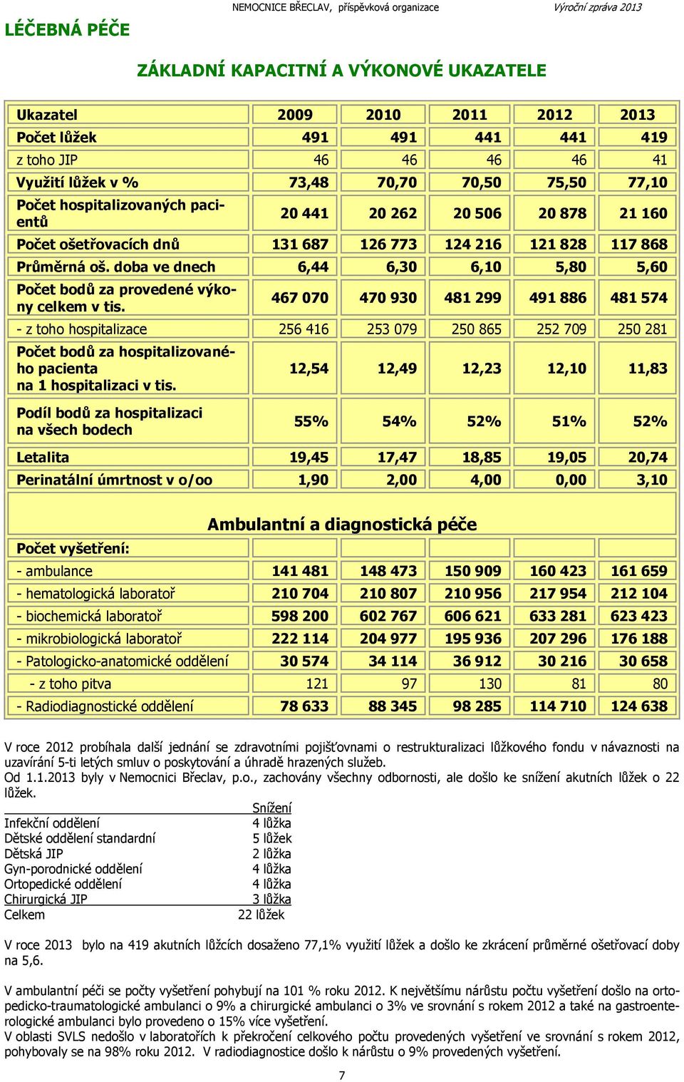 doba ve dnech 6,44 6,30 6,10 5,80 5,60 Počet bodů za provedené výkony celkem v tis.