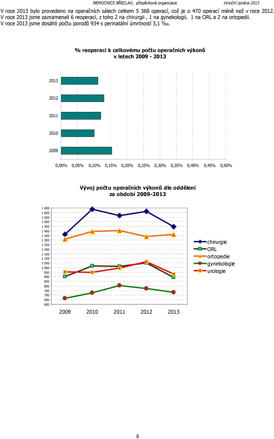 V roce 2013 jsme dosáhli počtu porodů 934 s perinatální úmrtností 3,1.