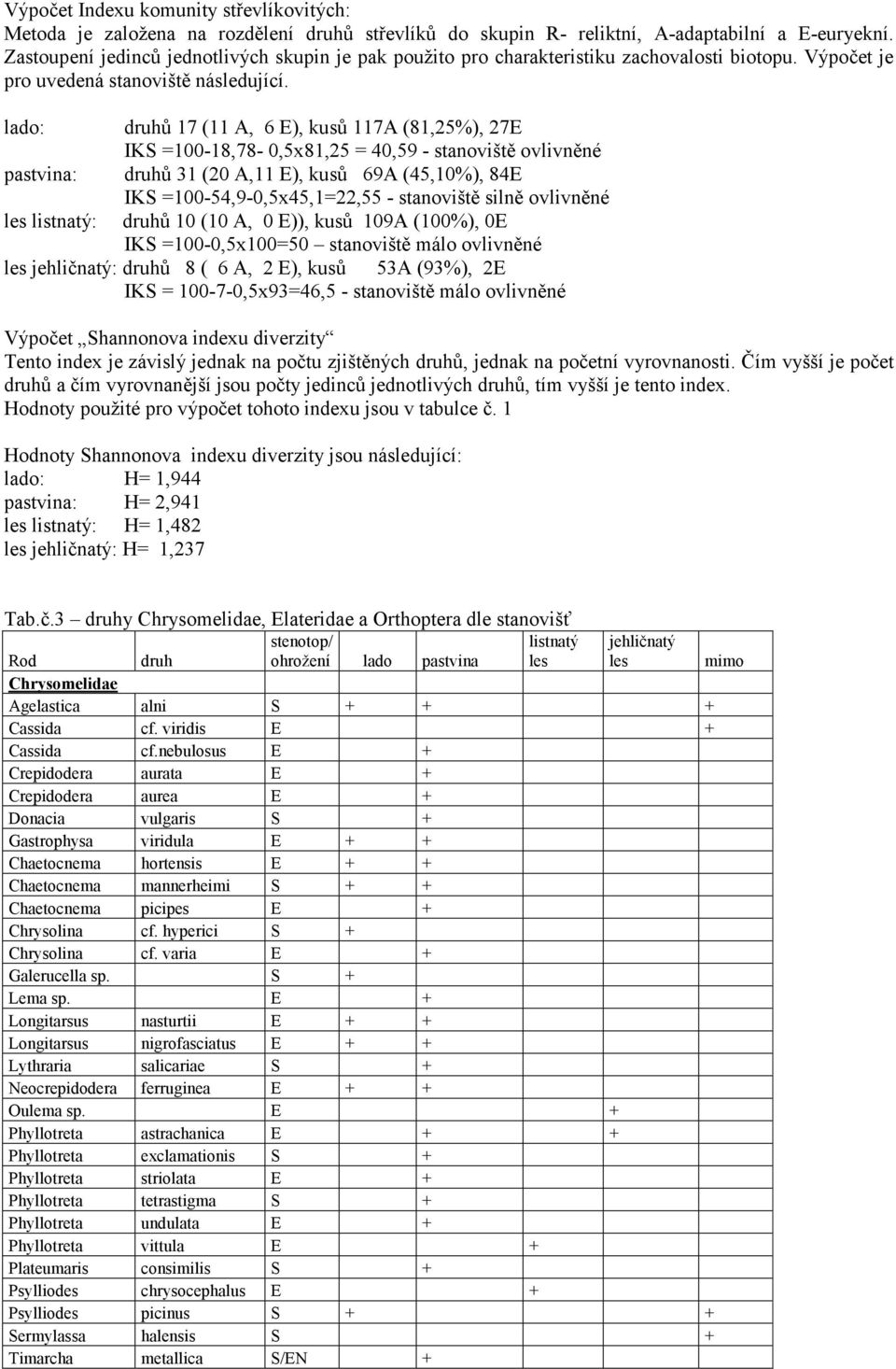 lado: druhů 17 (11 A, 6 E), kusů 117A (81,25%), 27E IKS =100-18,78-0,5x81,25 = 40,59 - stanoviště ovlivněné pastvina: druhů 31 (20 A,11 E), kusů 69A (45,10%), 84E IKS =100-54,9-0,5x45,1=22,55 -