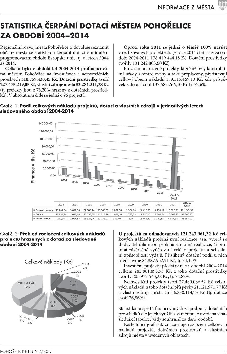 Dotační prostředky tvoří 227.475.219,05 Kč, vlastní zdroje města 83.284.211,38 Kč (tj. projekty jsou z 73,20% hrazeny z dotačních prostředků). V absolutním čísle se jedná o 96 projektů.