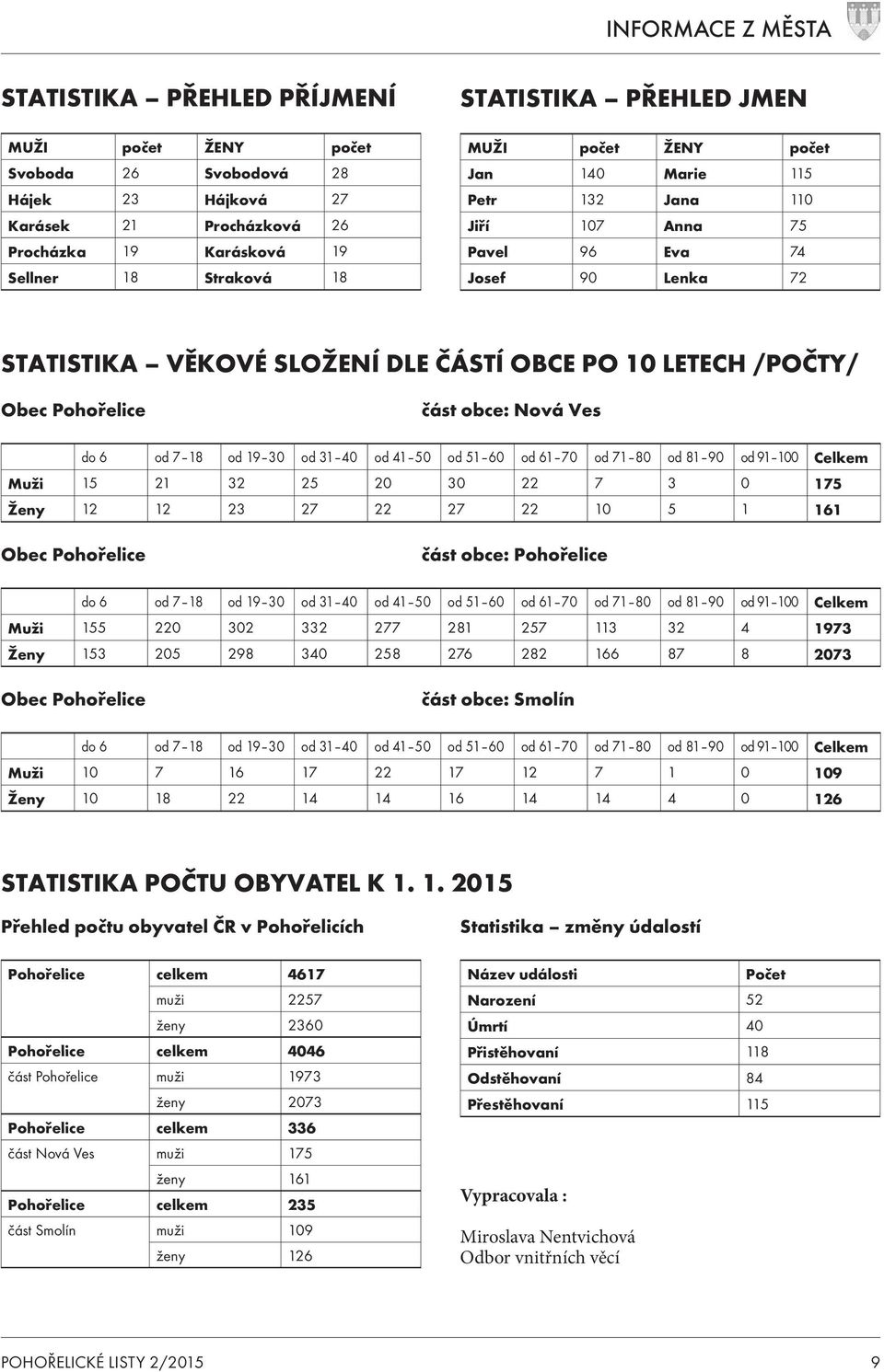 Ves do 6 od 7 18 od 19 30 od 31 40 od 41 50 od 51 60 od 61 70 od 71 80 od 81 90 od 91 100 Celkem Muži 15 21 32 25 20 30 22 7 3 0 175 Ženy 12 12 23 27 22 27 22 10 5 1 161 Obec Pohořelice část obce: