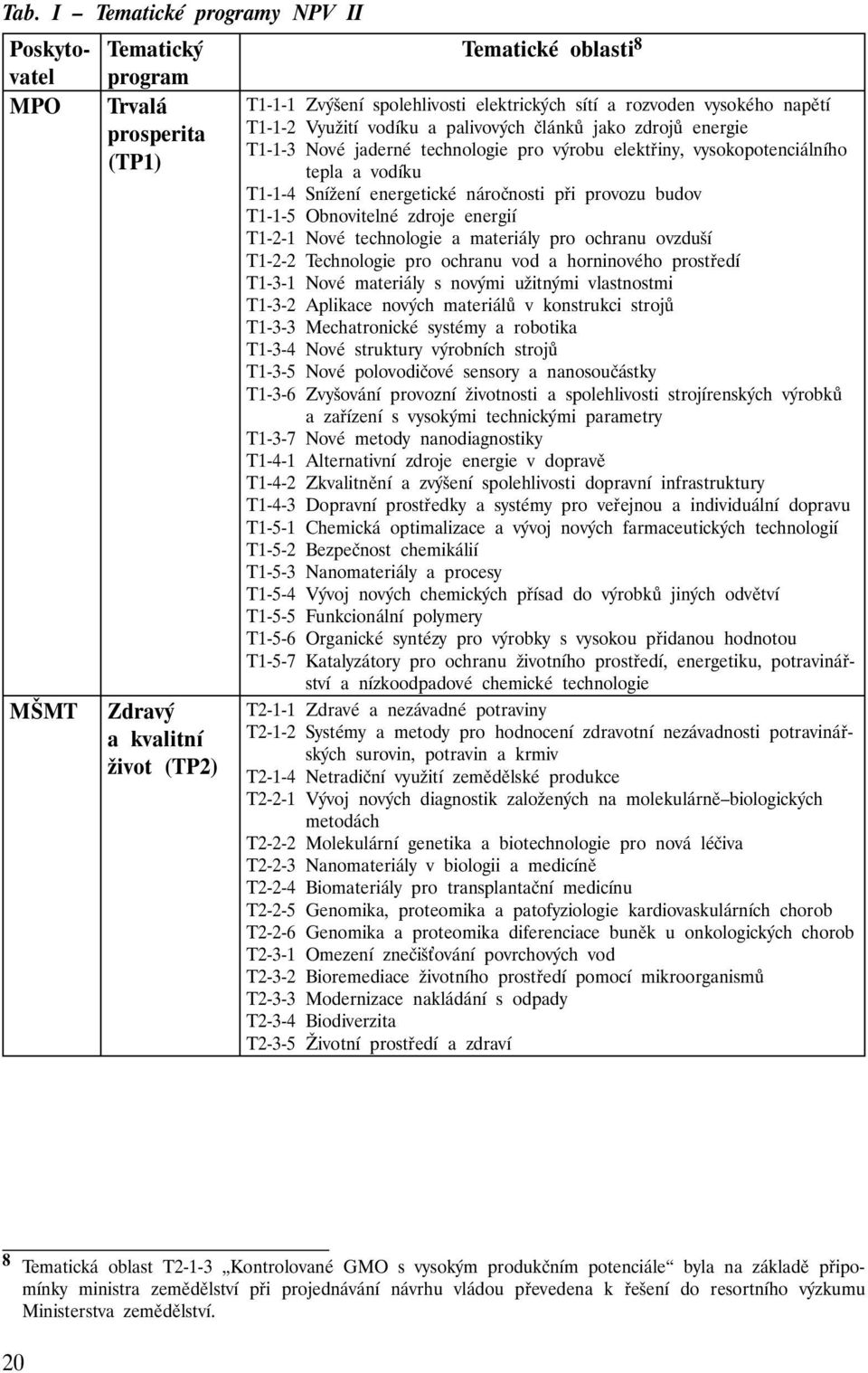 energetické náročnosti při provozu budov T1-1-5 Obnovitelné zdroje energií T1-2-1 Nové technologie a materiály pro ochranu ovzduší T1-2-2 Technologie pro ochranu vod a horninového prostředí T1-3-1