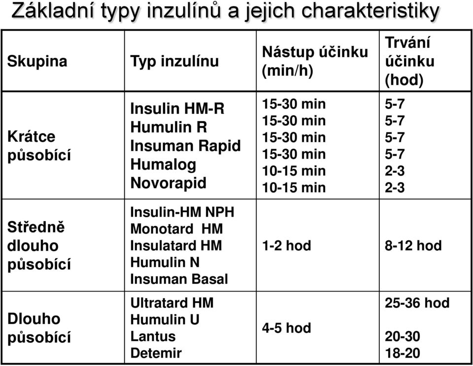 Humulin N Insuman Basal Ultratard HM Humulin U Lantus Detemir Nástup účinku (min/h) 15-30 min 15-30 min 15-30 min