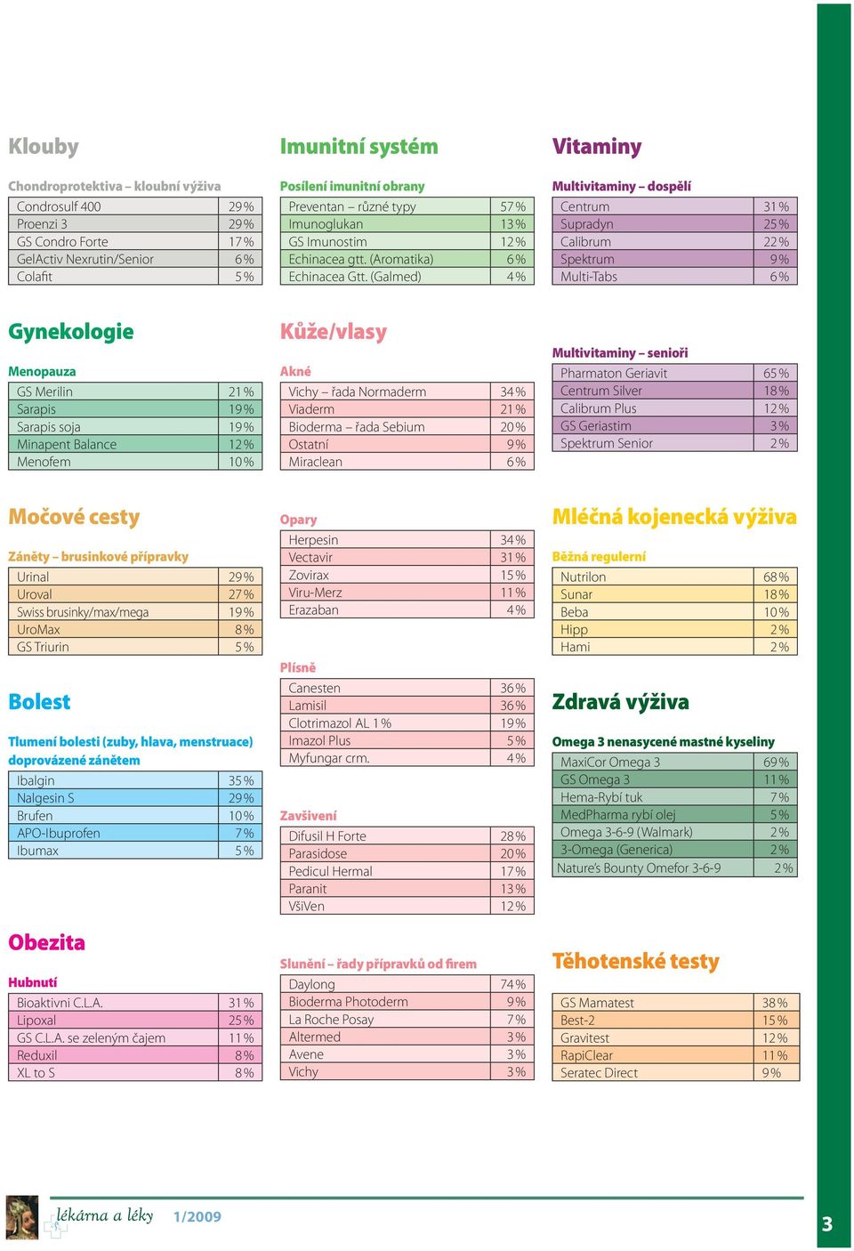 (Galmed) 4 % Vitaminy Multivitaminy dospělí Centrum 31 % Supradyn 25 % Calibrum 22 % Spektrum 9 % Multi-Tabs 6 % Gynekologie Menopauza GS Merilin 21 % Sarapis 19 % Sarapis soja 19 % Minapent Balance