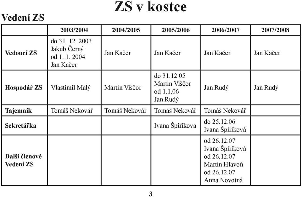 1. 2004 Jan Kačer Hospodář ZS Vlastimil Malý Martin Viščor Jan Kačer Jan Kačer Jan Kačer Jan Kačer do 31.