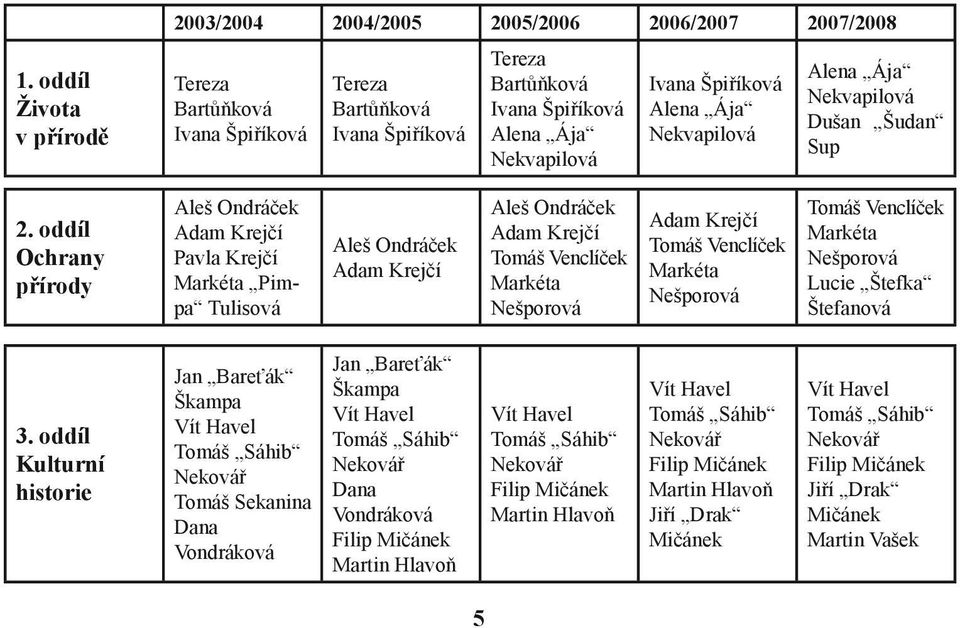 oddíl Ochrany přírody Aleš Ondráček Adam Krejčí Pavla Krejčí Markéta Pimpa Tulisová Aleš Ondráček Adam Krejčí Aleš Ondráček Adam Krejčí Tomáš Venclíček Markéta Nešporová Adam Krejčí Tomáš Venclíček