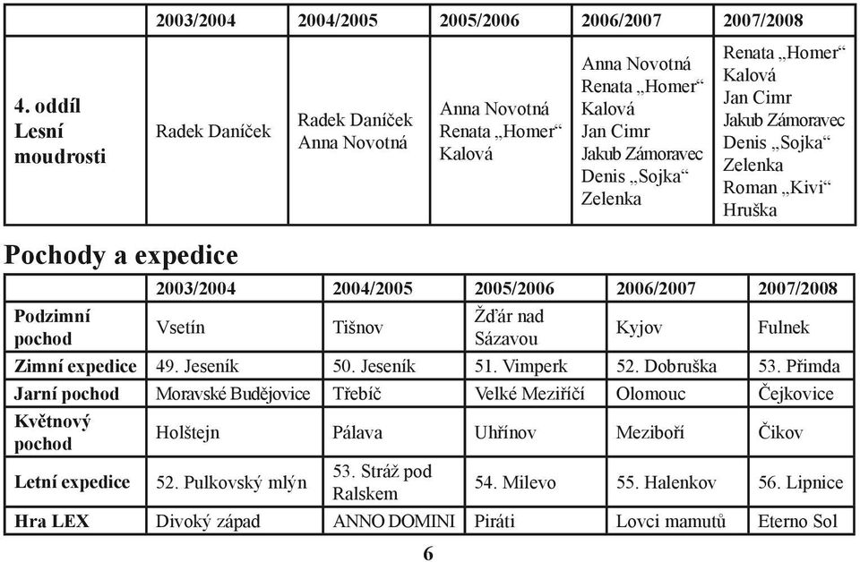 Cimr Jakub Zámoravec Denis Sojka Zelenka Roman Kivi Hruška Pochody a expedice Podzimní pochod 2003/2004 2004/2005 2005/2006 2006/2007 2007/2008 Vsetín Tišnov 6 Žďár nad Sázavou Kyjov Fulnek Zimní