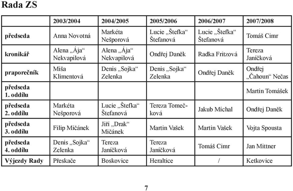 Ája Nekvapilová Denis Sojka Zelenka Lucie Štefka Štefanová Jiří Drak Mičánek Tereza Janíčková Lucie Štefka Štefanová Ondřej Daněk Denis Sojka Zelenka Tereza Tomečková Lucie Štefka