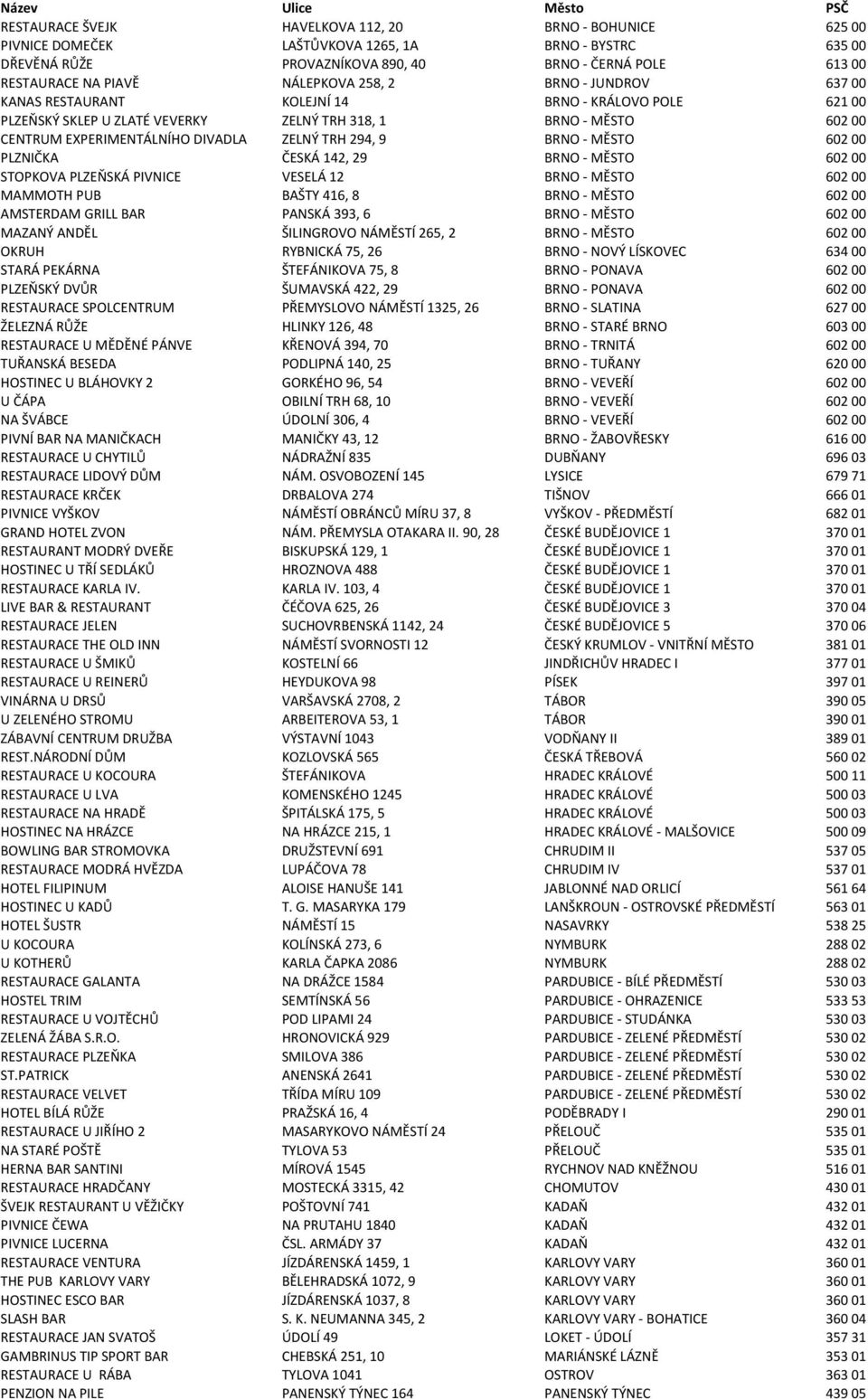 EXPERIMENTÁLNÍHO DIVADLA ZELNÝ TRH 294, 9 BRNO - MĚSTO 602 00 PLZNIČKA ČESKÁ 142, 29 BRNO - MĚSTO 602 00 STOPKOVA PLZEŇSKÁ PIVNICE VESELÁ 12 BRNO - MĚSTO 602 00 MAMMOTH PUB BAŠTY 416, 8 BRNO - MĚSTO