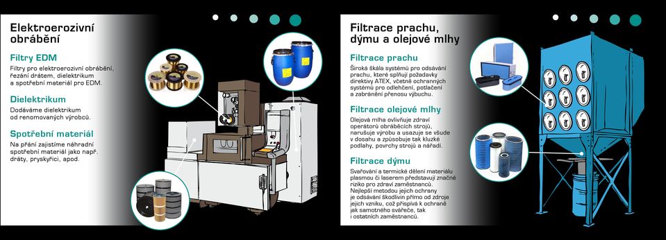 Filtrace prachu, dýmu a olejové mlhy Filtrace prachu Široká škála systémů pro odsávání prachu, které splňují požadavky direktivy ATEX, včetně ochranných systémů pro odlehčení, potlačení a zabránění