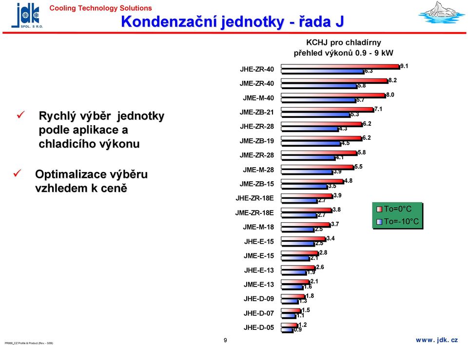 JME-ZR-18E JME-M-18 JHE-E-15 JME-E-15 JHE-E-13 JME-E-13 JHE-D-09 JHE-D-07 JHE-D-05 KCHJ pro chladírny přehled výkonů 0.9-9 kw 1.8 1.3 1.