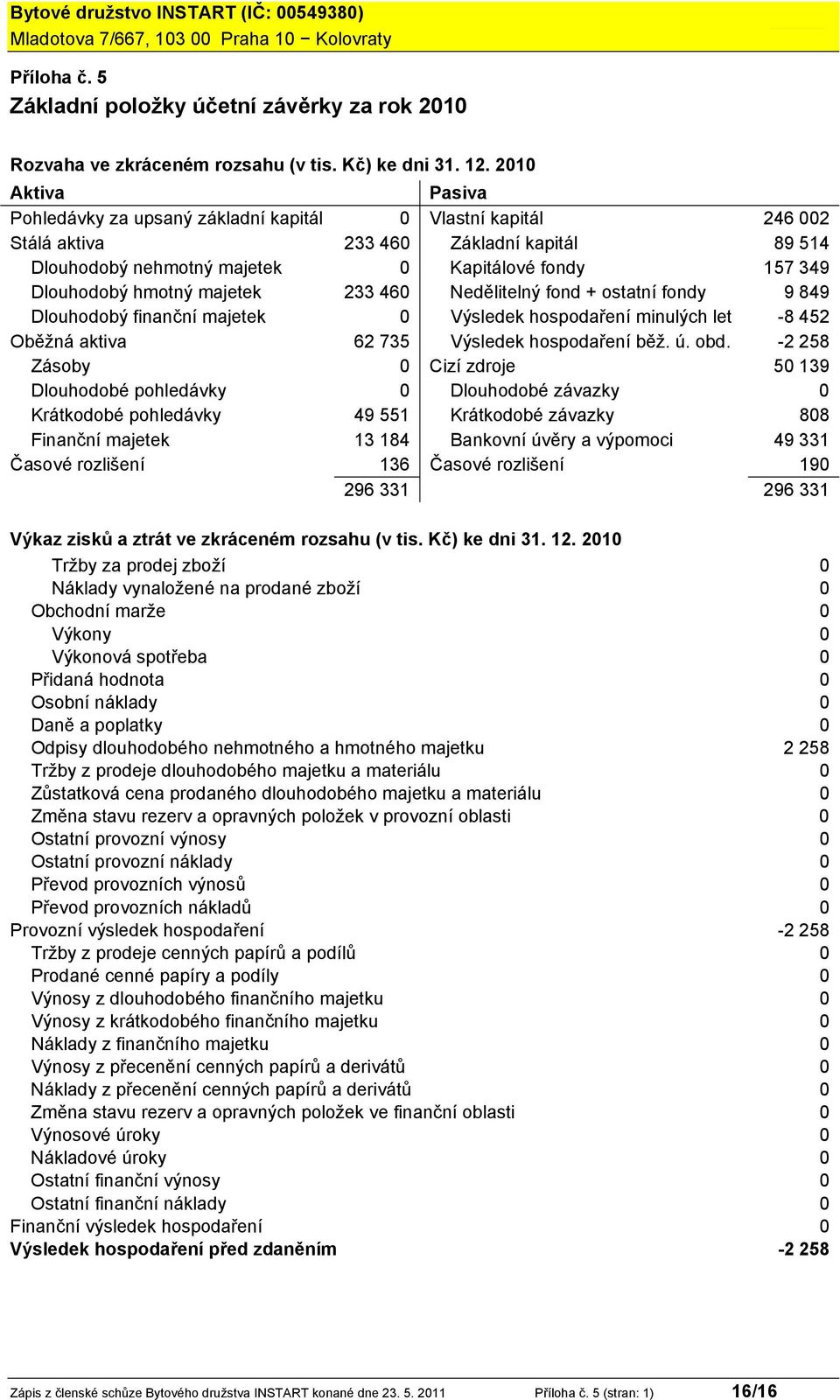 hmotný majetek 233 460 Nedělitelný fond + ostatní fondy 9 849 Dlouhodobý finanční majetek 0 Výsledek hospodaření minulých let -8 452 Oběžná aktiva 62 735 Výsledek hospodaření běž. ú. obd.