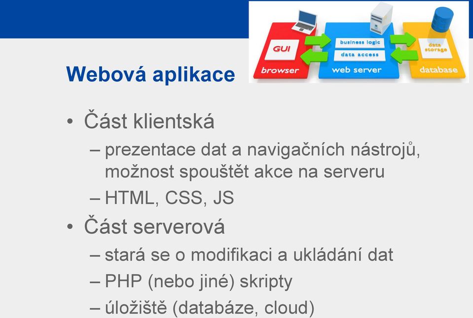 HTML, CSS, JS Část serverová stará se o modifikaci a