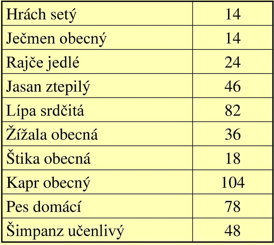 82 Žížala obecná 36 Štika obecná 18 Kapr