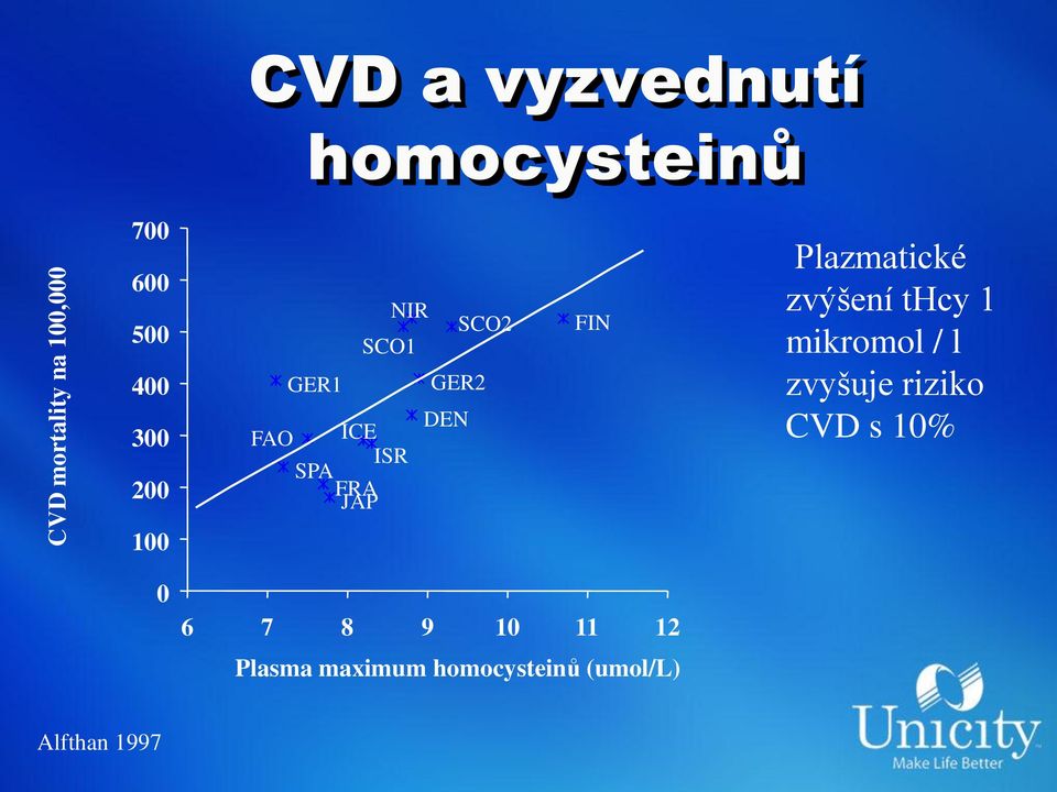 Plazmatické zvýšení thcy 1 mikromol / l zvyšuje riziko CVD s 10%