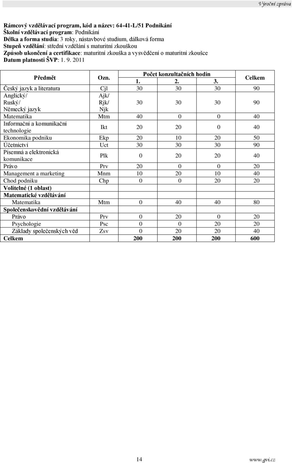 Celkem Český jazyk a literatura Cjl 30 30 30 90 Anglický/ Ruský/ Ajk/ Rjk/ 30 30 30 90 Německý jazyk Njk Matematika Mtm 40 0 0 40 Informační a komunikační technologie Ikt 20 20 0 40 Ekonomika podniku