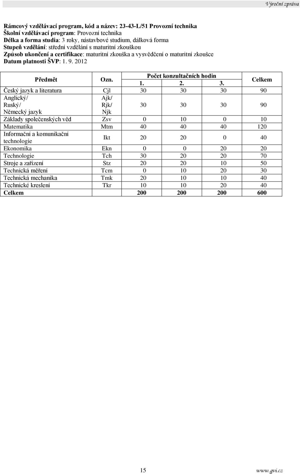 Celkem Český jazyk a literatura Cjl 30 30 30 90 Anglický/ Ruský/ Ajk/ Rjk/ 30 30 30 90 Německý jazyk Njk áklady společenských věd sv 0 10 0 10 Matematika Mtm 40 40 40 120 Informační a komunikační