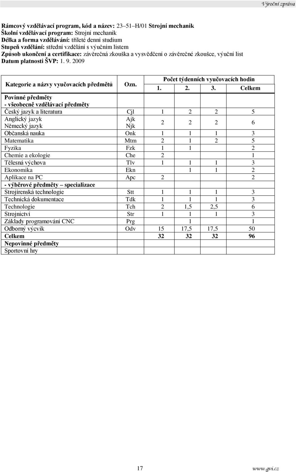 Počet týdenních vyučovacích hodin 1. 2. 3.