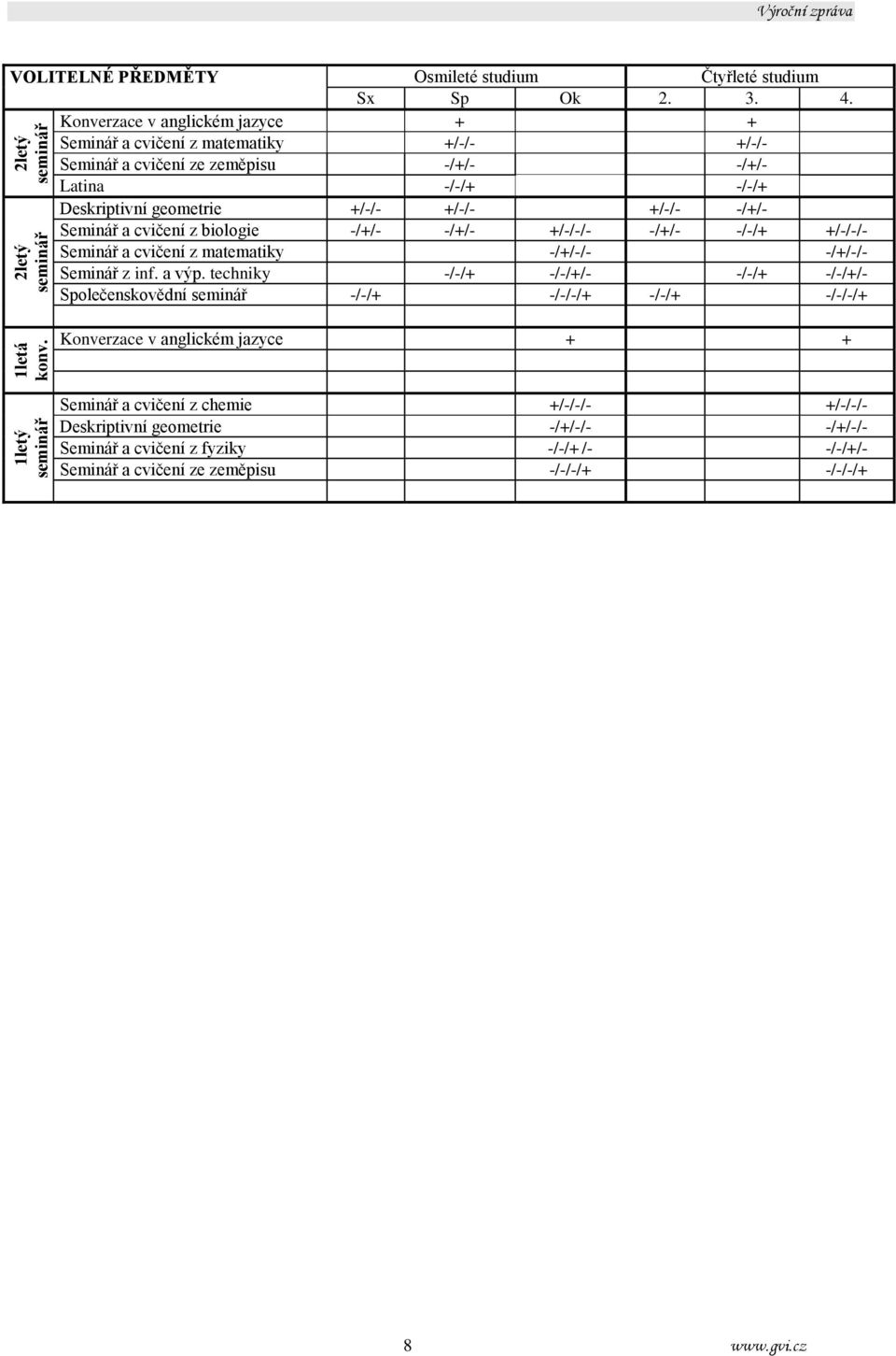 a cvičení z biologie -/+/- -/+/- +/-/-/- -/+/- -/-/+ +/-/-/- Seminář a cvičení z matematiky -/+/-/- -/+/-/- Seminář z inf. a výp.