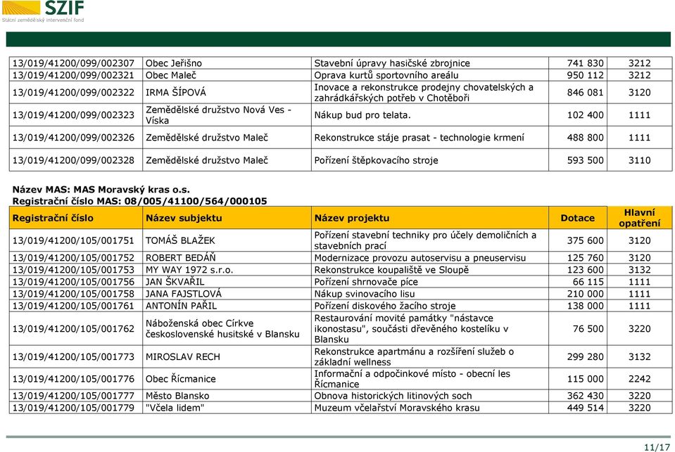 102 400 1111 13/019/41200/099/002326 Zemědělské družstvo Maleč Rekonstrukce stáje prasat - technologie krmení 488 800 1111 13/019/41200/099/002328 Zemědělské družstvo Maleč Pořízení štěpkovacího