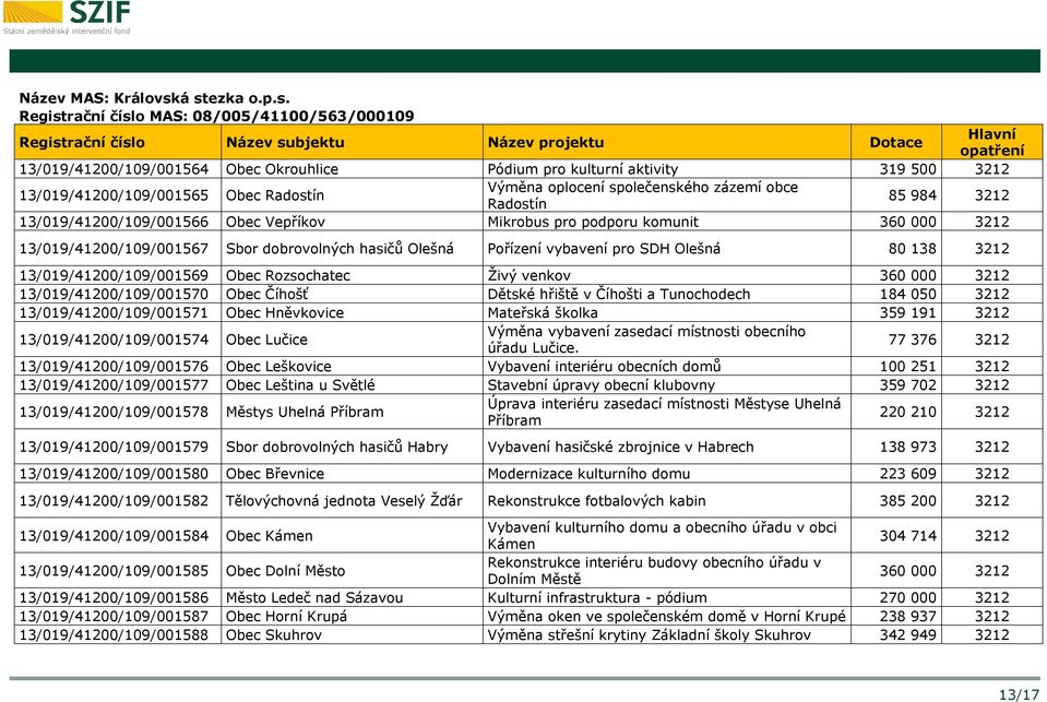 společenského zázemí obce Radostín 85 984 3212 13/019/41200/109/001566 Obec Vepříkov Mikrobus pro podporu komunit 360 000 3212 13/019/41200/109/001567 Sbor dobrovolných hasičů Olešná Pořízení