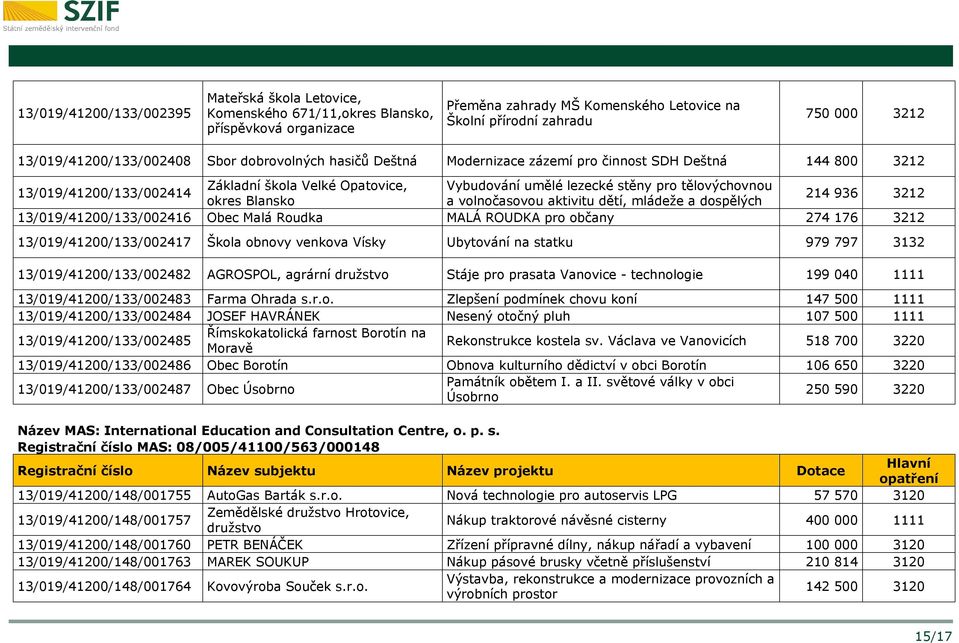 13/019/41200/133/002414 214 936 3212 okres Blansko a volnočasovou aktivitu dětí, mládeže a dospělých 13/019/41200/133/002416 Obec Malá Roudka MALÁ ROUDKA pro občany 274 176 3212