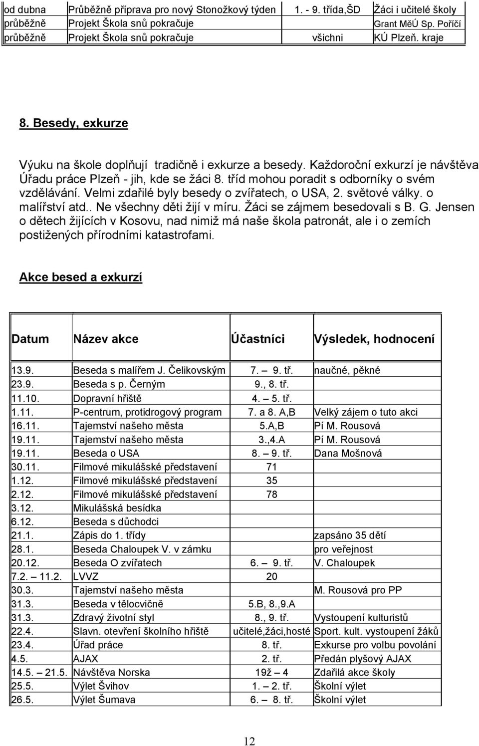 Každoroční exkurzí je návštěva Úřadu práce Plzeň - jih, kde se žáci 8. tříd mohou poradit s odborníky o svém vzdělávání. Velmi zdařilé byly besedy o zvířatech, o USA, 2. světové války.