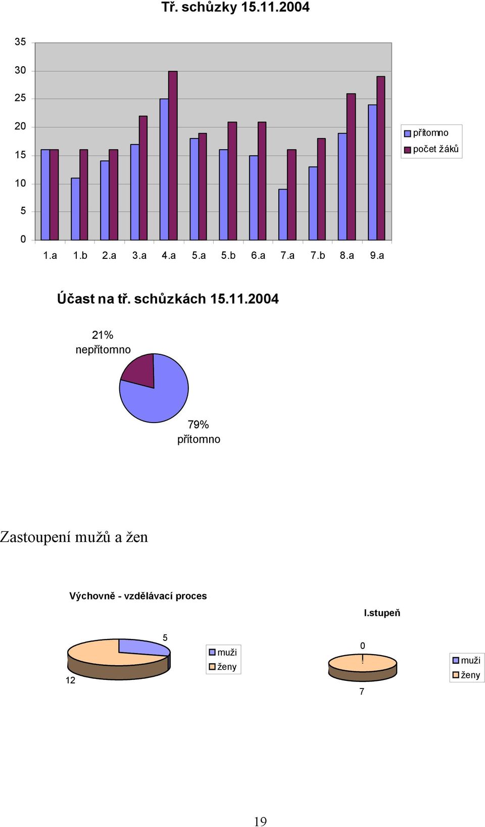 schůzkách 15.11.