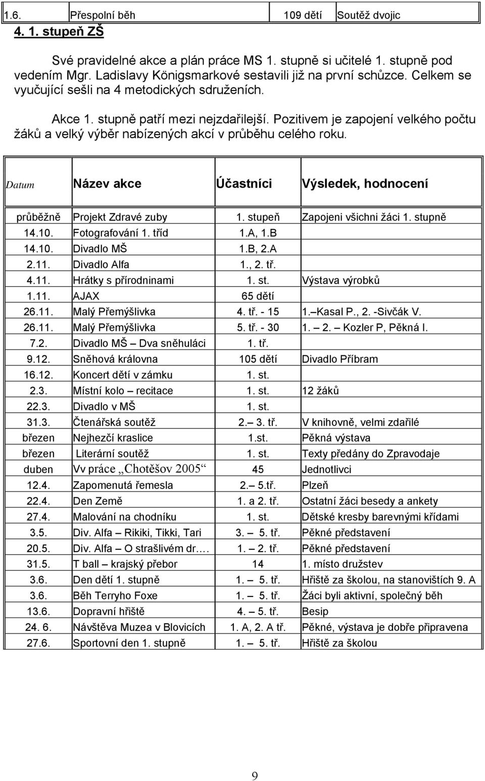 Datum Název akce Účastníci Výsledek, hodnocení průběžně Projekt Zdravé zuby 1. stupeň Zapojeni všichni žáci 1. stupně 14.1. Fotografování 1. tříd 1.A, 1.B 14.1. Divadlo MŠ 1.B, 2.A 2.11.