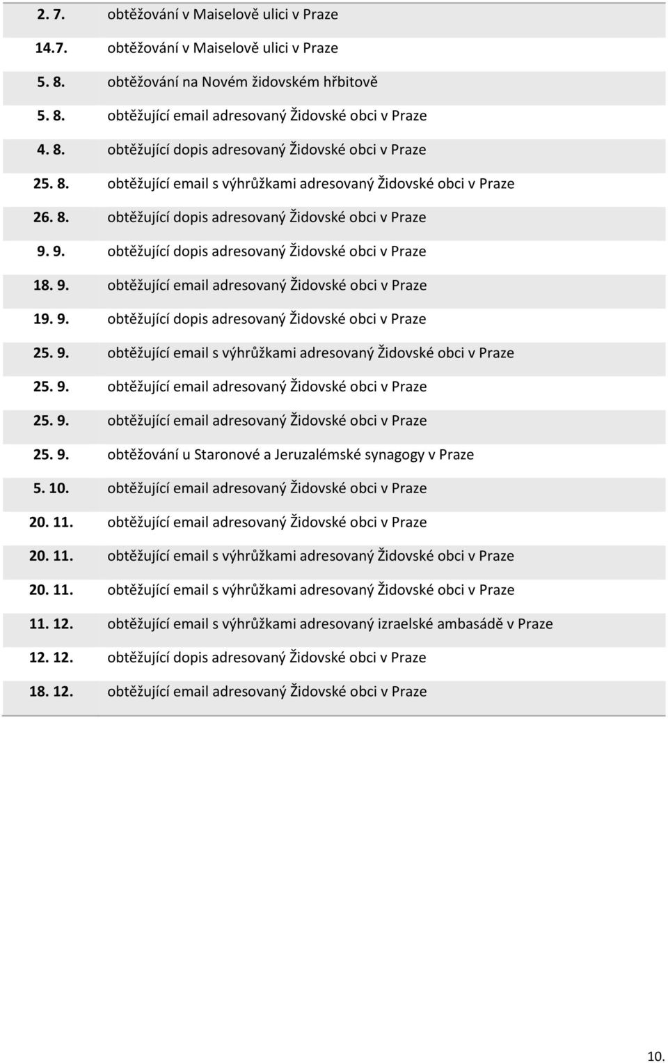 9. obtěžující dopis adresovaný Židovské obci v Praze 25. 9. obtěžující email s výhrůžkami adresovaný Židovské obci v Praze 25. 9. obtěžující email adresovaný Židovské obci v Praze 25. 9. obtěžující email adresovaný Židovské obci v Praze 25. 9. obtěžování u Staronové a Jeruzalémské synagogy v Praze 5.