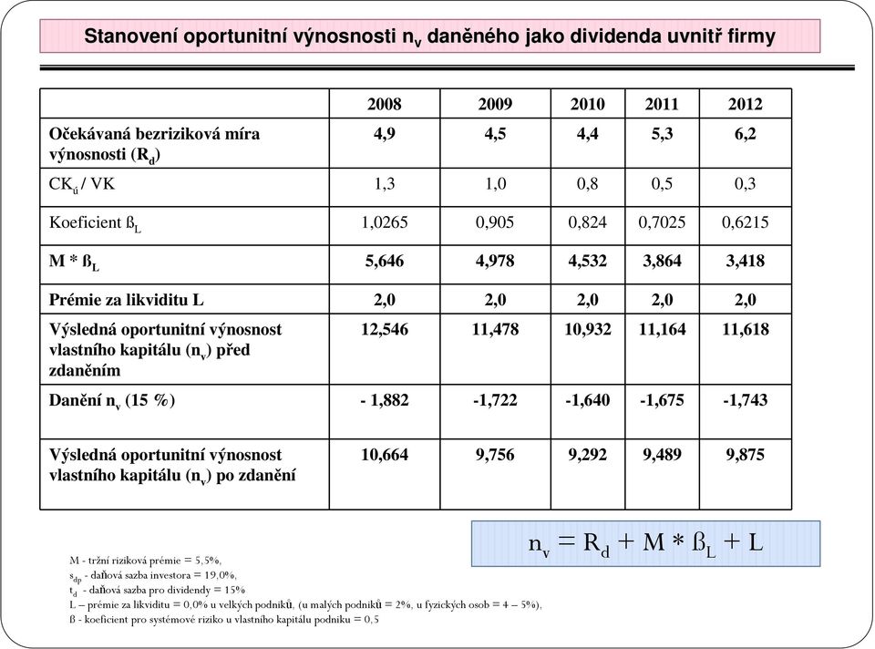 12,546 11,478 10,932 11,164 11,618 Danění n v (15 %) - 1,882-1,722-1,640-1,675-1,743 Výsledná oportunitní výnosnost vlastního kapitálu (n v ) po zdanění 10,664 9,756 9,292 9,489 9,875 M - tržní