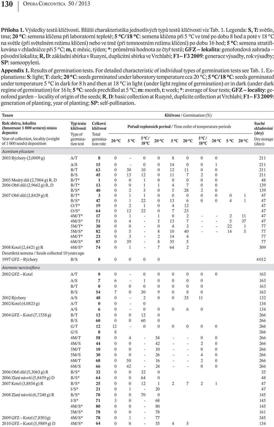 Legenda: S, T: světlo, tma; 20 C: semena klíčena při laboratorní teplotě; 5 C/18 C: semena klíčena při 5 C ve tmě po dobu 8 hod a poté v 18 C na světle (při světelném režimu klíčení) nebo ve tmě (při