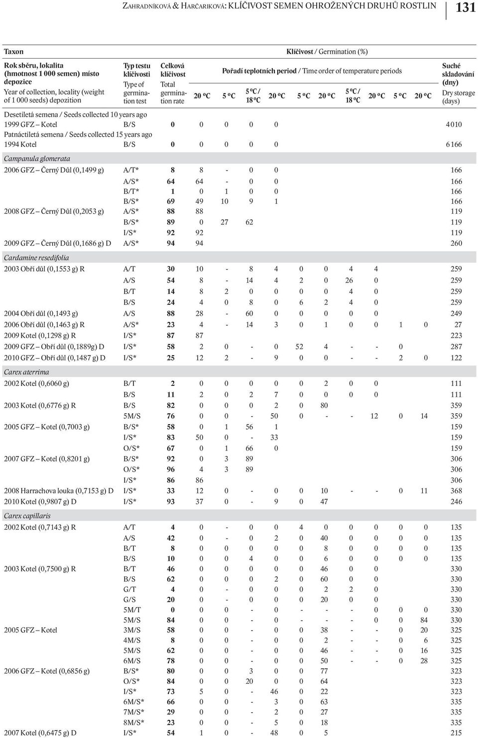 18 C 20 C 5 C 20 C Suché skladování (dny) Dry storage (days) Desetiletá semena / Seeds collected 10 years ago 1999 GFZ Kotel B/S 0 0 0 0 0 4010 Patnáctiletá semena / Seeds collected 15 years ago 1994