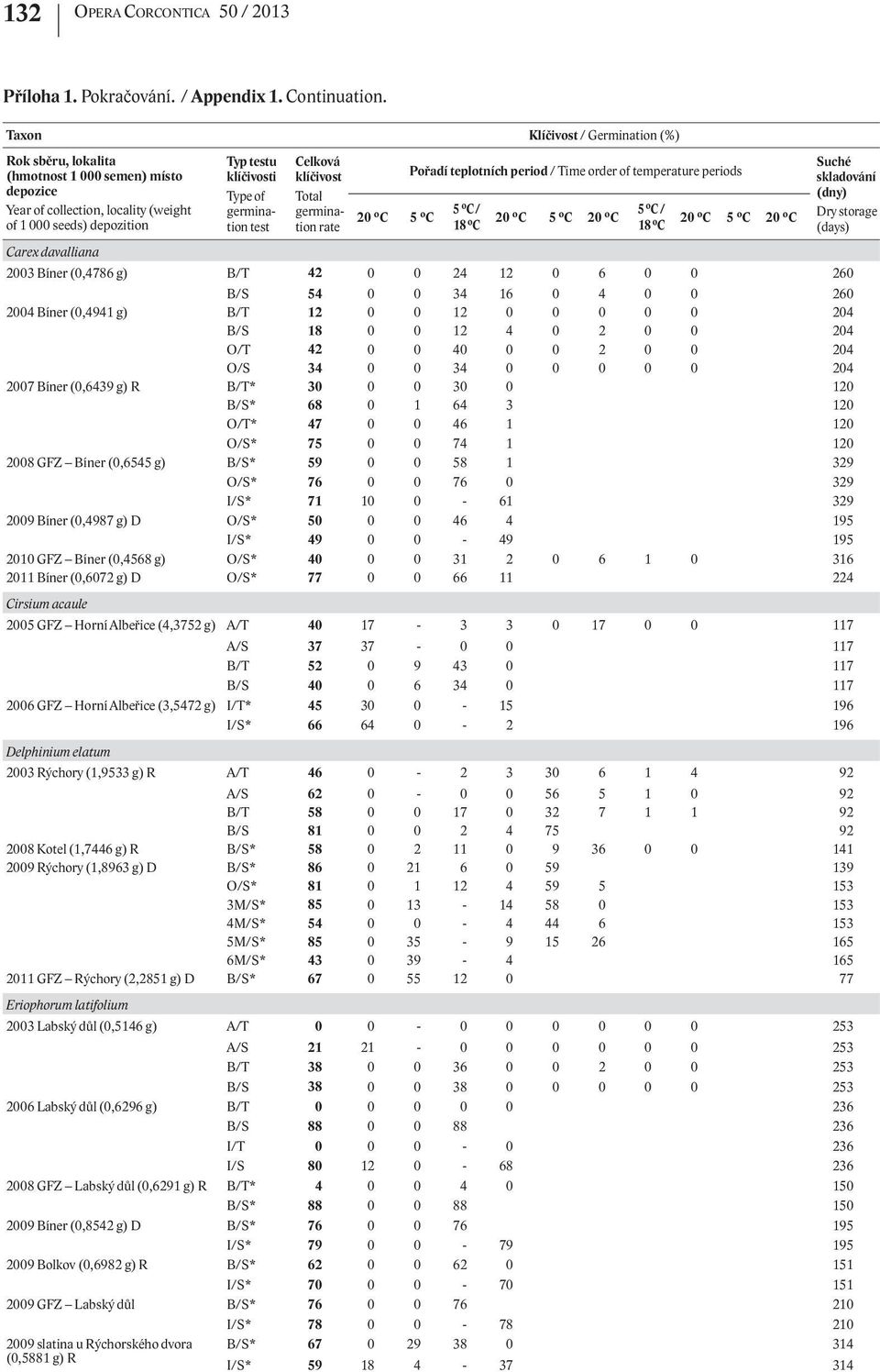 klíčivost Total rate 20 C 5 C Pořadí teplotních period / Time order of temperature periods 5 C / 18 C 20 C 5 C 20 C 5 C / 18 C 20 C 5 C 20 C Suché skladování (dny) Dry storage (days) Carex davalliana