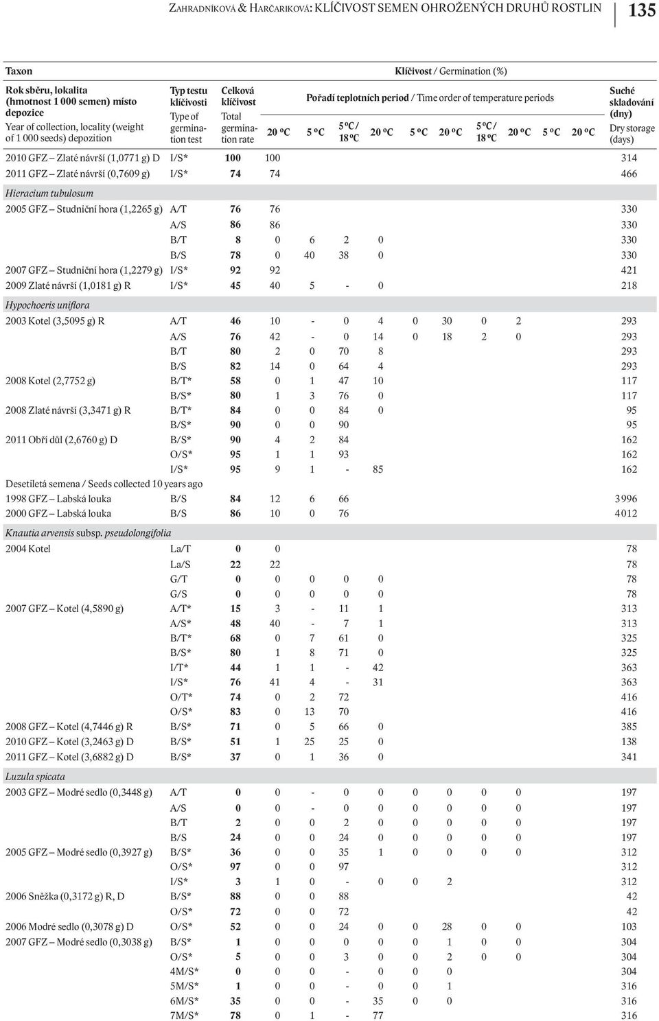 18 C 20 C 5 C 20 C Suché skladování (dny) Dry storage (days) 2010 GFZ Zlaté návrší (1,0771 g) D I/S* 100 100 314 2011 GFZ Zlaté návrší (0,7609 g) I/S* 74 74 466 Hieracium tubulosum 2005 GFZ Studniční