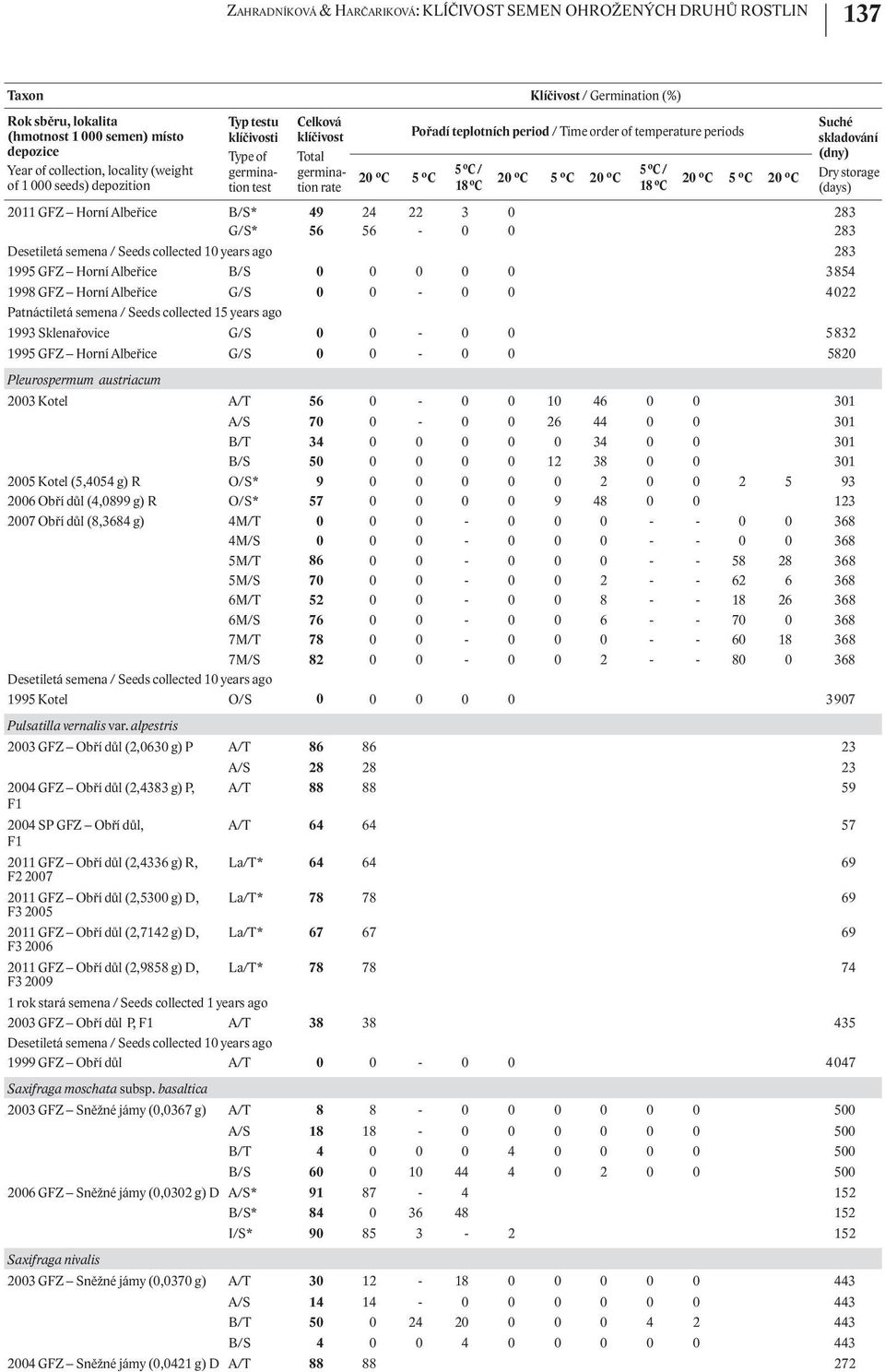 18 C 20 C 5 C 20 C Suché skladování (dny) Dry storage (days) 2011 GFZ Horní Albeřice B/S* 49 24 22 3 0 283 G/S* 56 56-0 0 283 Desetiletá semena / Seeds collected 10 years ago 283 1995 GFZ Horní