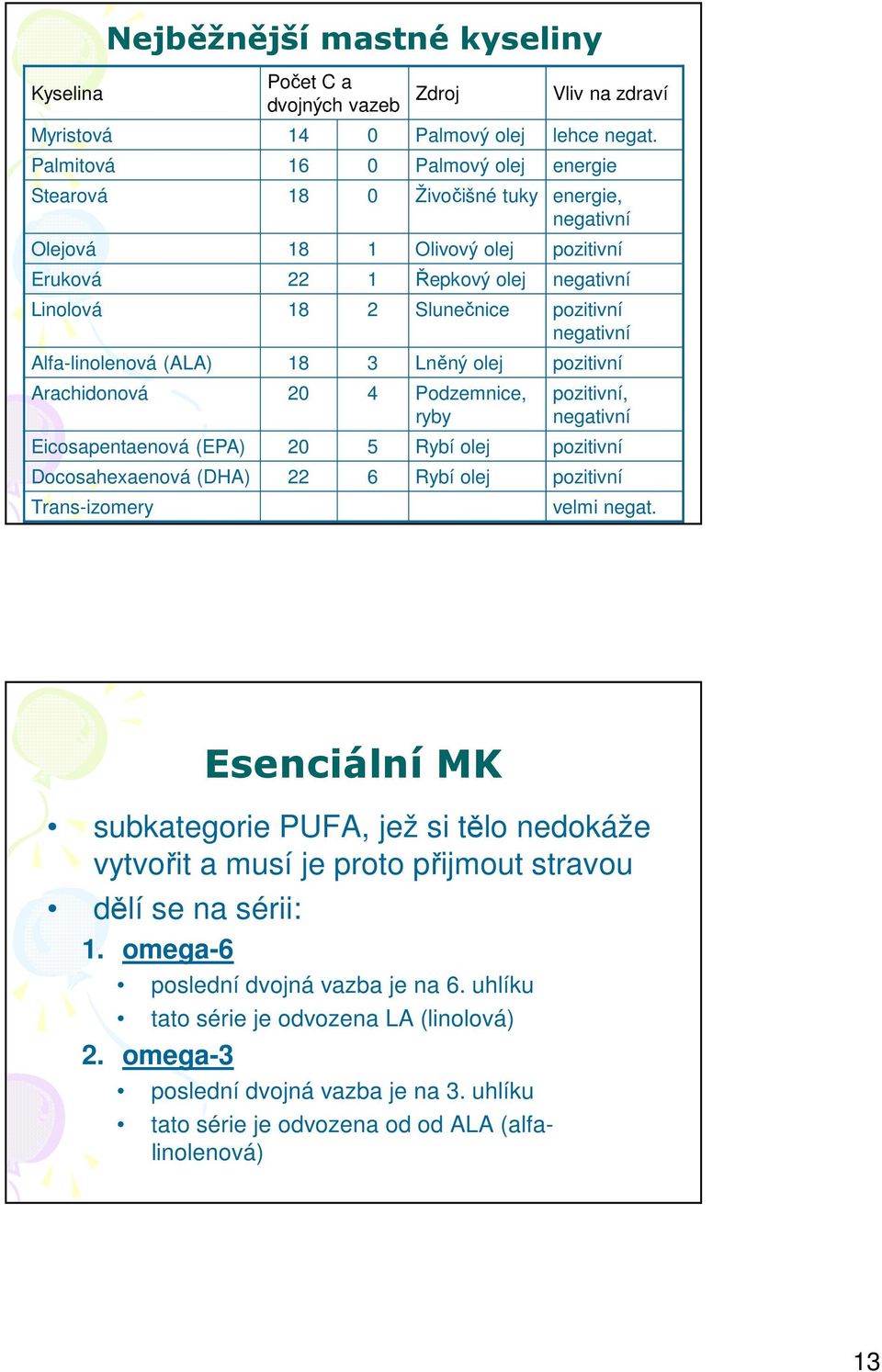 negativní Alfa-linolenová (ALA) 18 3 Lněný olej pozitivní Arachidonová 20 4 Podzemnice, ryby pozitivní, negativní Eicosapentaenová (EPA) 20 5 Rybí olej pozitivní Docosahexaenová (DHA) 22 6 Rybí olej