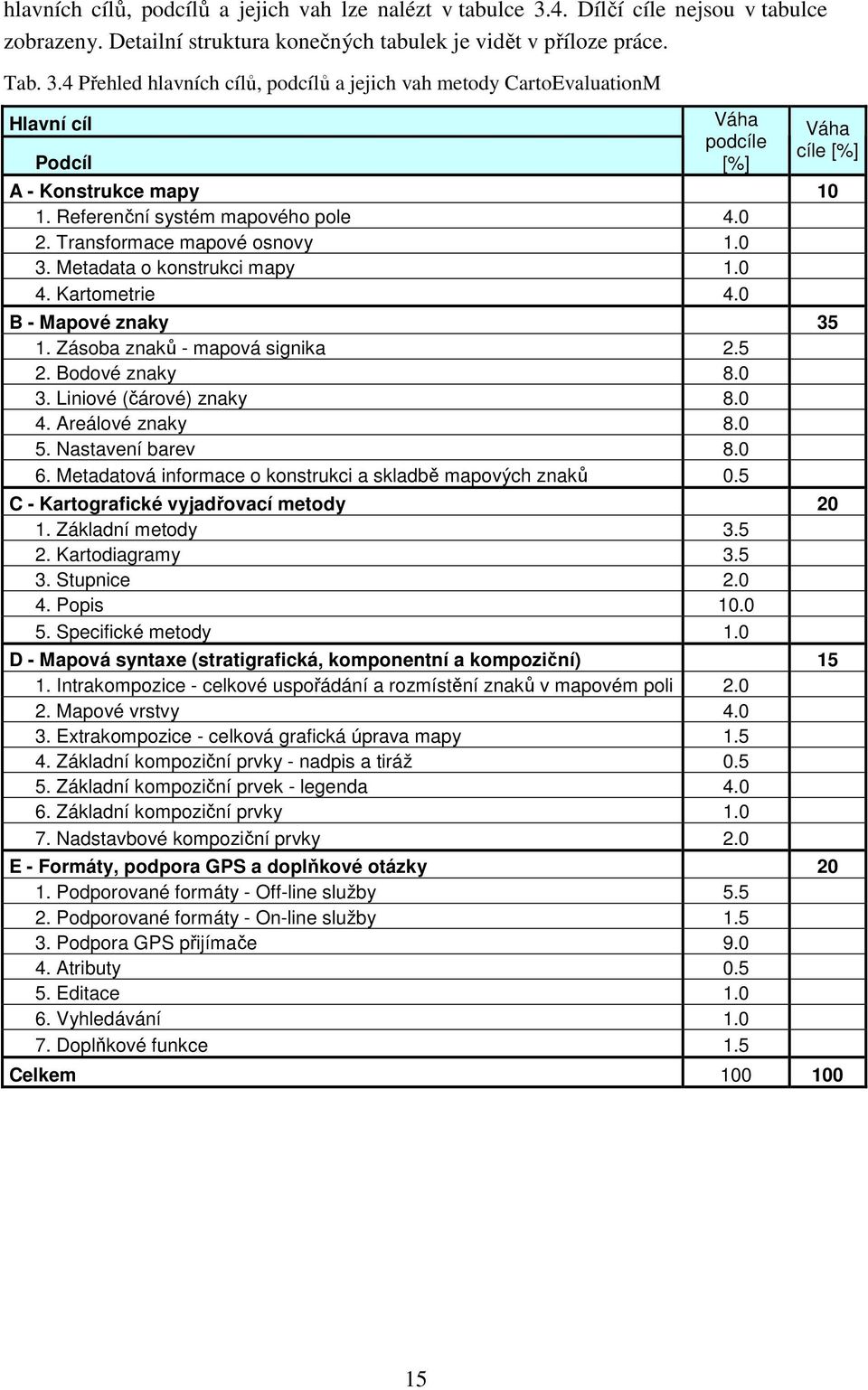 4 Přehled hlavních cílů, podcílů a jejich vah metody CartoEvaluationM Hlavní cíl Podcíl Váha podcíle [%] Váha cíle [%] A - Konstrukce mapy 10 1. Referenční systém mapového pole 4.0 2.