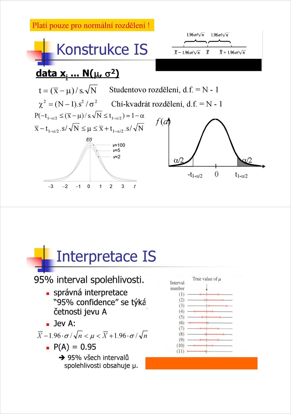 / s α/ α/ f(t) v00 v5 v 3 0 3 t f (a) α/ α/ -t -α/ 0 t -α/ Interpretace IS 95% nterval spolehlvost.